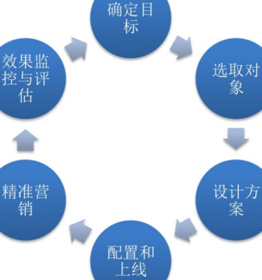 大數(shù)據(jù)營(yíng)銷 賦能銷售及技術(shù)咨詢服務(wù)的雙重引擎